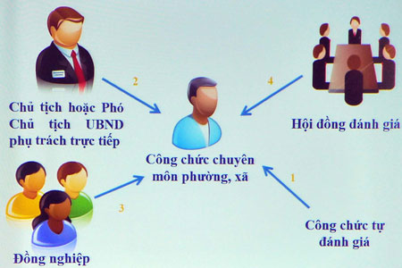 http://sggp.org.vn/dataimages/original/2013/07/images463716_16-7-danh-gia-cong-chuc-xa-.jpg