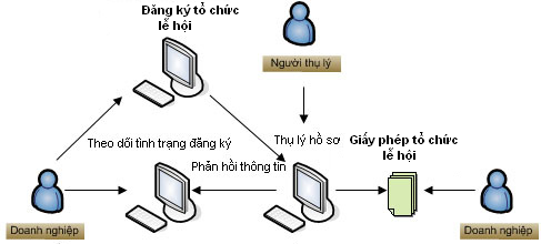 http://www.cst.danang.gov.vn/admin/icons/services/tclh_process.png