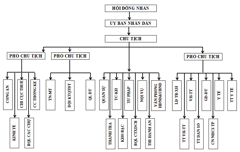 https://haichau.danang.gov.vn/documents/11229/30102/SO+DO+TO+CHUC2018.jpg/0c04577e-19fd-4ba2-80d8-20a378283ce7?t=1528876492113