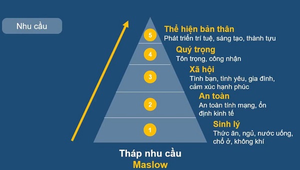 thuyet-nhu-cau-maslow-3