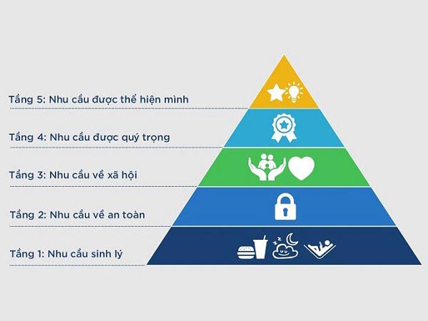 C:\Users\Admin\Desktop\thap-nhu-cau-maslow.jpg