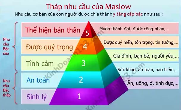 Kết quả hình ảnh cho Tháp nhu cầu của Abraham Maslow