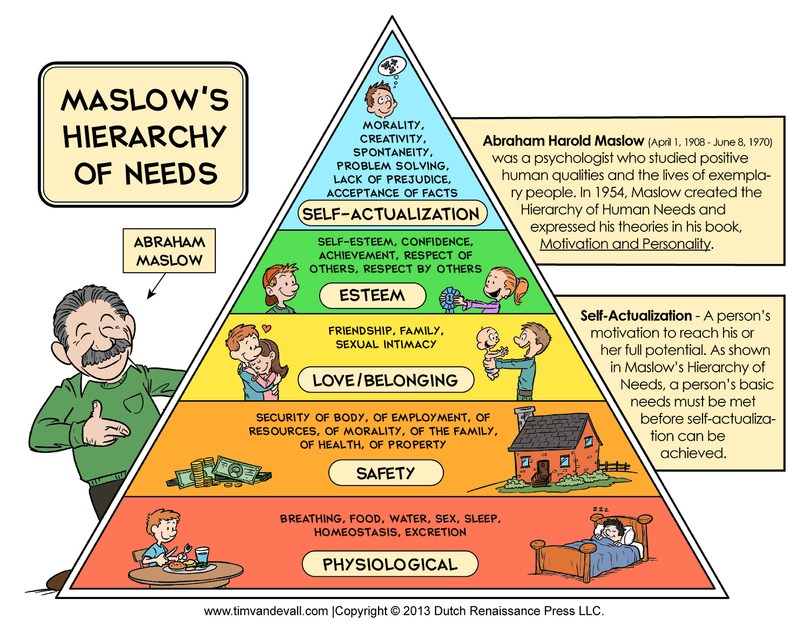 Kết quả hình ảnh cho Tháp nhu cầu của Abraham Maslow