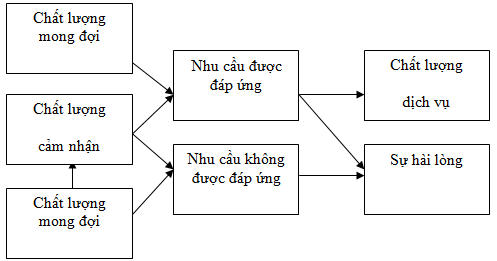 Quan hệ giữa chất lượng dịch vụ và sự hài lòng khách hàng (Spreng và Mackoy, 1996)