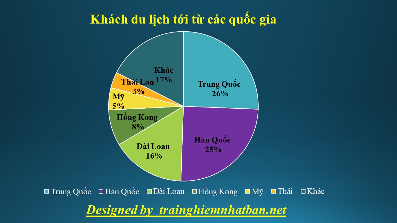 Số lượng khách du lịch tới Nhật hằng năm - Trải Nghiệm Tại Nhật Bản