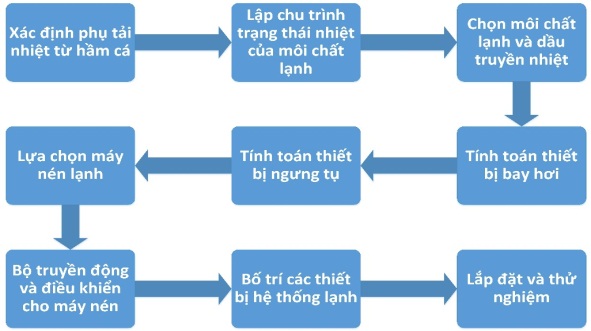 C:\Users\ADMIN\Desktop\Quy trình thiết kế.jpg