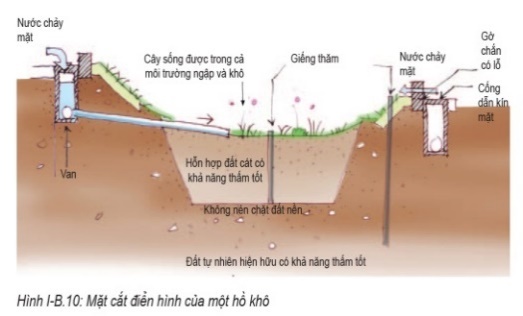 C:\Users\Administrator\Desktop\hình luận văn (1)\hạ Tầng xanh\phát triển 43.jpg
