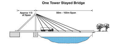 Description: http://www.steel-bridges.com/images/content/site_1/one-tower-stayed-bridge.gif