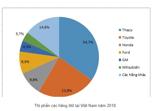 Thá» trưá»ng ôtô 2018 tÄng trưá»ng 5,8%, Thaco dẫn Äầu thá» phần