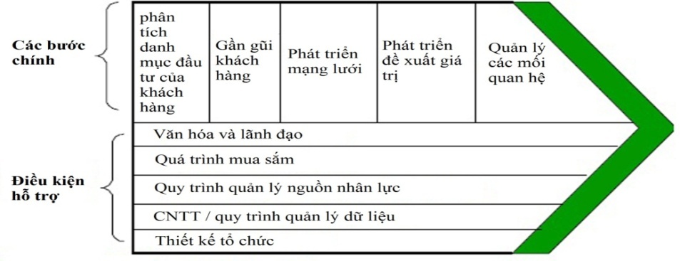 G:\STUDY\MBA\THESIS\ok\ok\CRM-Value-Chain.jpg