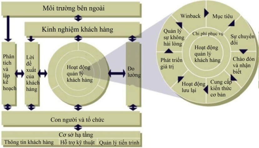 G:\STUDY\MBA\THESIS\ok\ok\QCI-Customer-Management-Model.jpg