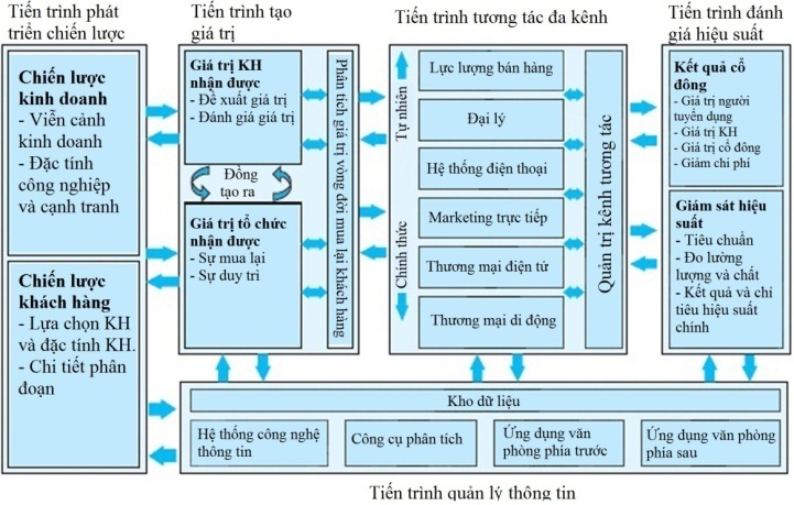 G:\STUDY\MBA\THESIS\ok\Strategic-Model-CRM.jpg