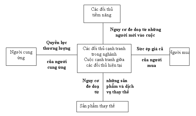Kết quả hình ảnh cho mô hình 5 áp lực cạnh tranh