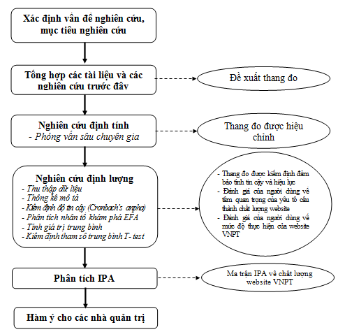 Quy trinh nghien cuu