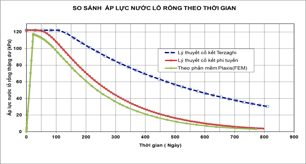 TÍNH TOÁN CỐ KẾT CỦA NỀN ĐẤT YẾU DƯỚI TÁC DỤNG CỦA TẢI TRỌNG ĐẮP CÓ XÉT ĐẾN SỰ THAY ĐỔI CỦA HỆ SỐ NÉN LÚN VÀ HỆ SỐ THẤM