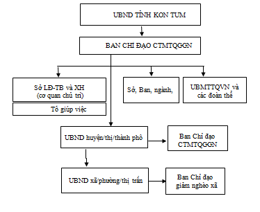 Sơ đồ tổ chức BCĐ GN