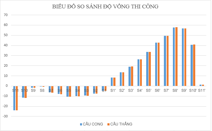 SO SANH DO VONG THI CONG - CAU THANG VS CAU CONG