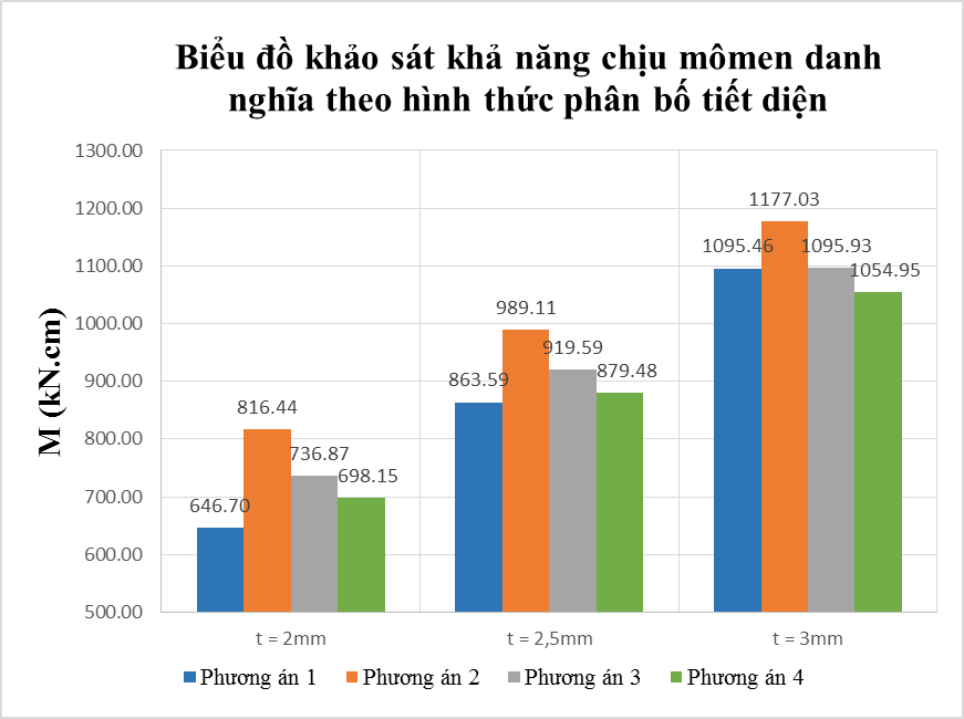 NGHIÊN CỨU SỰ LÀM VIỆC VÀ TÍNH TOÁN HIỆU QUẢ ỨNG DỤNG TIẾT DIỆN THÉP THÀNH MỎNG TẠO HÌNH NGUỘI TRONG CẤU KIỆN HỆ SƯỜN TƯỜNG NHÀ CÔNG NGHIỆP