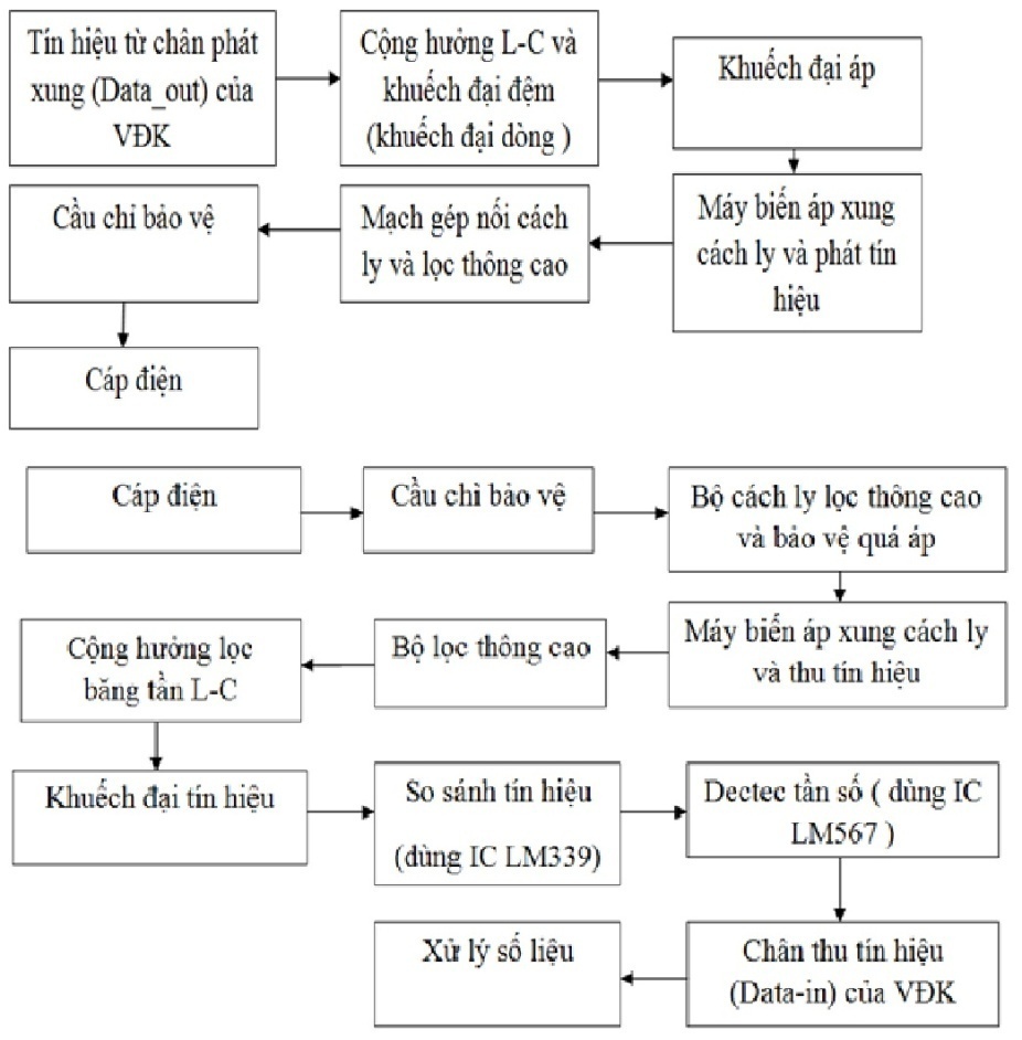 NGHIÊN CỨU SỬ DỤNG  CÔNG NGHỆ TRUYỀN TIN TRÊN LƯỚI ĐIỆN  ĐỂ GIÁM SÁT ĐIỀU KHIỂN PHỤ TẢI ĐIỆN TRONG CÁC CÔNG TRÌNH DÂN DỤNG
