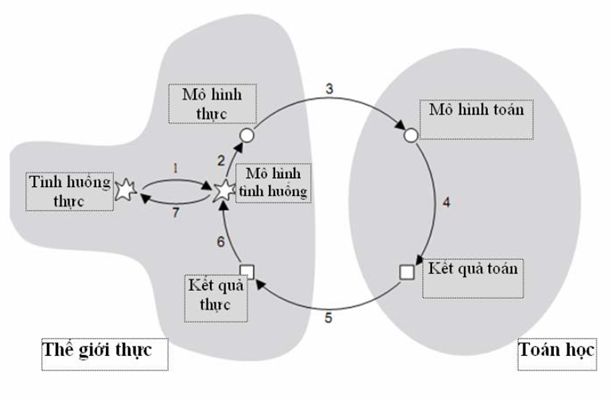 Phát triển năng lực mô hình hoá toán học cho học sinh lớp 11 THPT thông qua dạy học chủ đề hàm số mũ và logarit