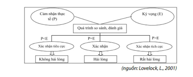 https://amis.misa.vn/wp-content/uploads/2022/02/Mo-hinh-ky-vong-cam-nhan.jpg