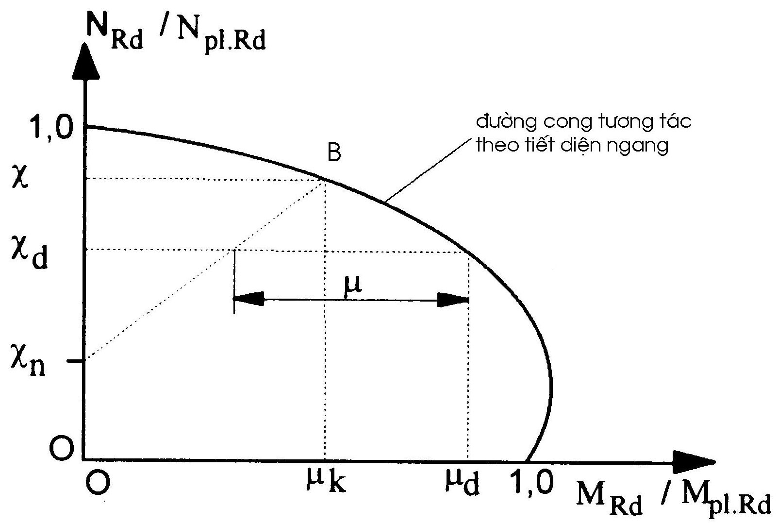 NGHIÊN CỨU ẢNH HƯỞNG CỦA HÀM LƯỢNG  THÉP HÌNH VÀ HÌNH THỨC TIẾT DIỆN  ĐẾN KHẢ NĂNG CHỊU TẢI CỦA CỘT LIÊN HỢP  THÉP BÊ TÔNG CHỊU NÉN LỆCH TÂM