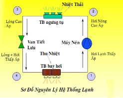 NGHIÊN CỨU LẮP ĐẶT MỘT HỆ THỐNG LẠNH TỐI ƯU VÀ CẢI TIẾN CÁC HẦM BẢO QUẢN GIẢM TỐI THIỂU MỨC TỔN THẤT LẠNH TRÊN CÁC TÀU ĐÁNH BẮT XA BỜ