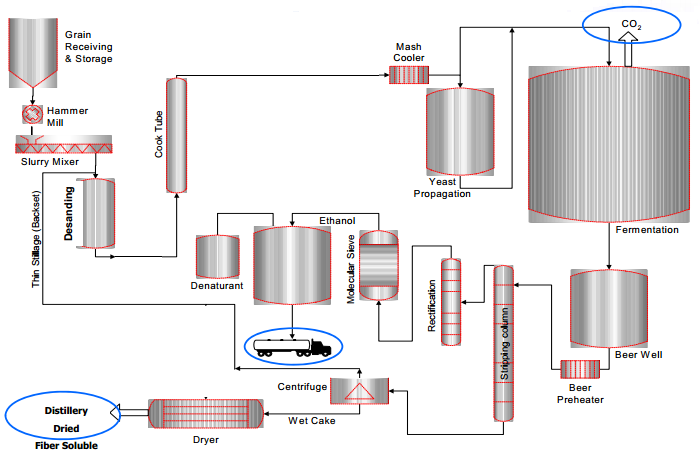 Mô phỏng công nghệ sản xuất Ethanol của Nhà máy Bioethanol Dung Quất