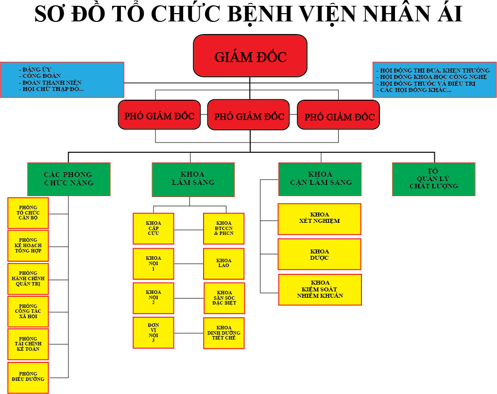 Quản lý tài chính tại Bệnh viện Nhân Ái TP Hồ Chí Minh 