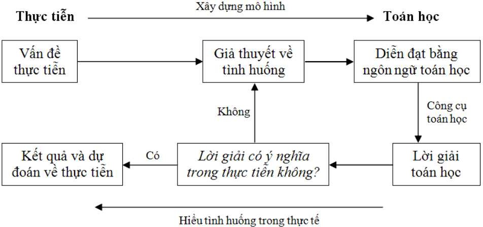 Dạy học mô hình hóa chủ đề hàm số mũ và hàm số logarit ở trường trung học phổ thông