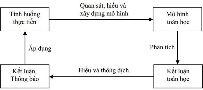 Dạy học mô hình hóa chủ đề hàm số mũ và hàm số logarit ở trường trung học phổ thông