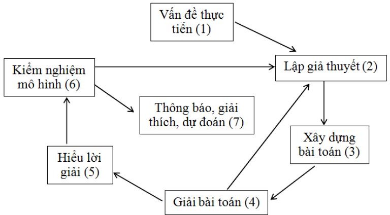Phát triển năng lực mô hình hoá toán học cho học sinh lớp 11 THPT thông qua dạy học chủ đề hàm số mũ và logarit
