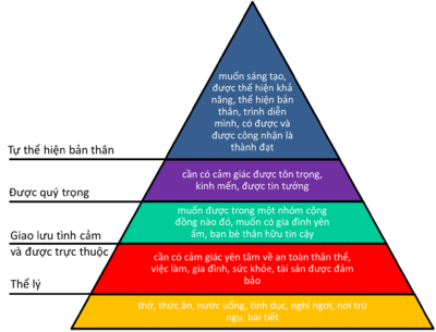 C:\Users\MyPC\Desktop\luận văn bảo vệ long\400px-Tháp_nhu_cầu_của_Maslow.png