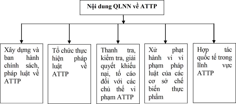Quản lý nhà nước về an toàn thực phẩm tại tỉnh sa