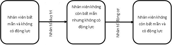 Tạo động lực làm việc cho ngƣời lao động tại Trung tâm Kinh doanh VNPT Đà Nẵng
