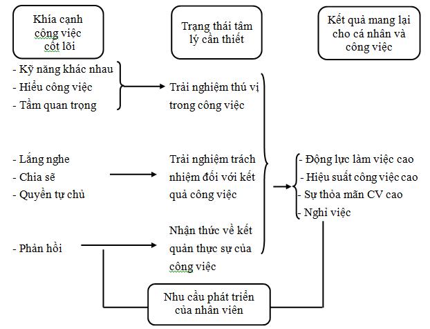 Tạo động lực làm việc cho ngƣời lao động tại Trung tâm Kinh doanh VNPT Đà Nẵng