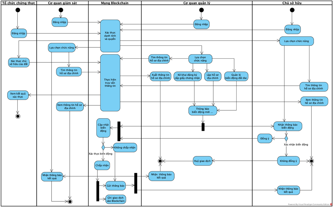 ỨNG DỤNG CÔNG NGHỆ BLOCKCHAIN TRONG QUẢN LÝ HỒ SƠ ĐỊA CHÍNH